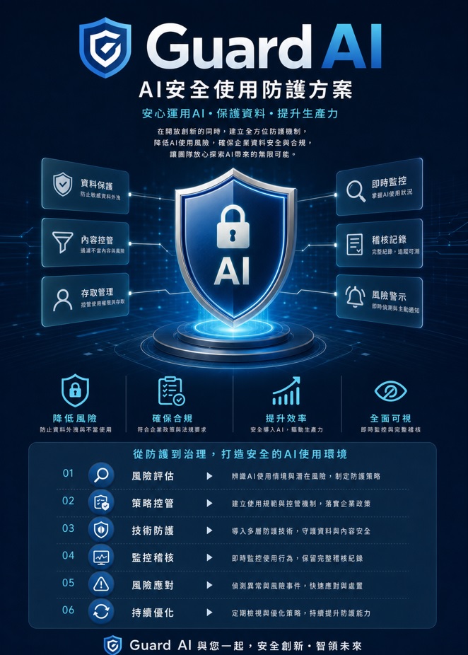 Guard AI 提供企業級 AI 安全防護，具備 98%+ 威脅檢測率與低於 50ms 延遲保護。方案全面支援三層級彈性部署，實時監控網頁 LLM 與桌面 App（如 Copilot），精準攔截敏感資料外流與 Prompt Injection 攻擊，全天候保障企業資產合規安全。