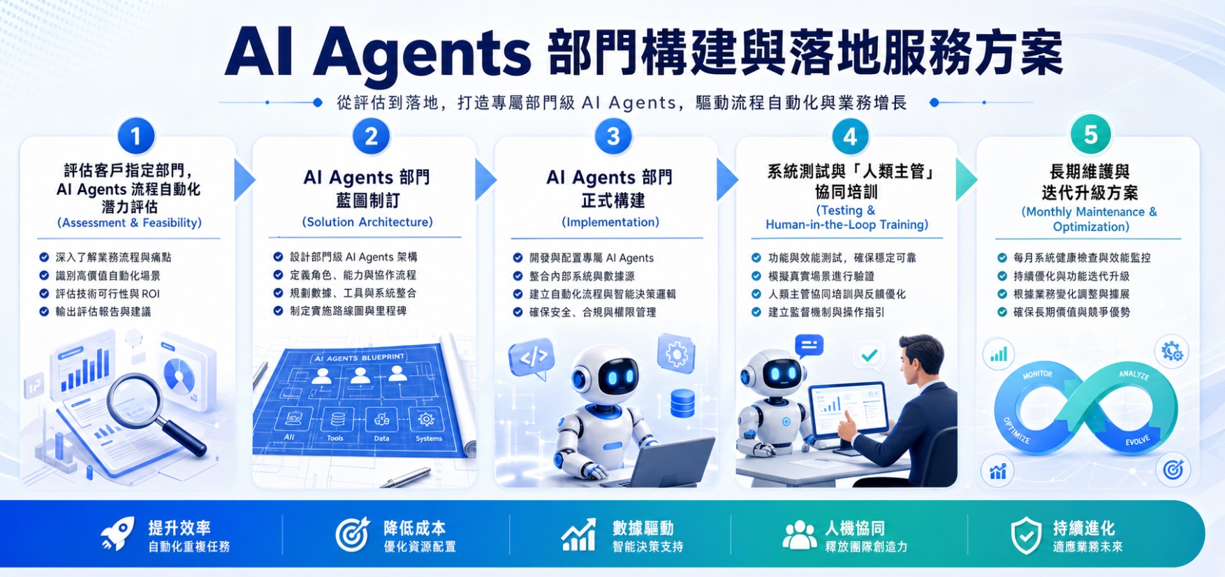 最新AI生成服務:AI Agents 部門構建與落地服務方案
