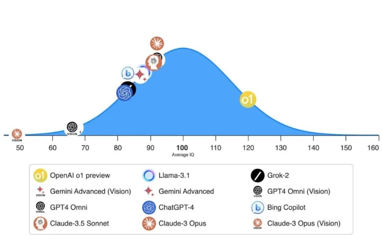 最新AI工具消息:OpenAI o1-Preview模型IQ達120，超過一般人類平均水平!