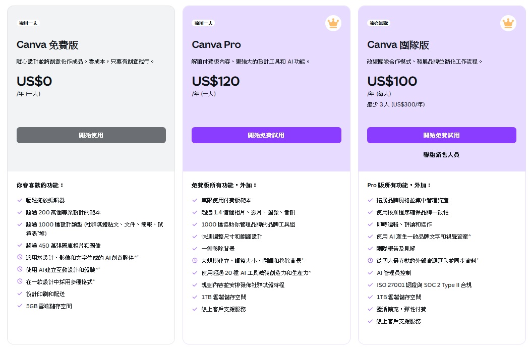 最新AI工具消息:Canva Pro 費用
