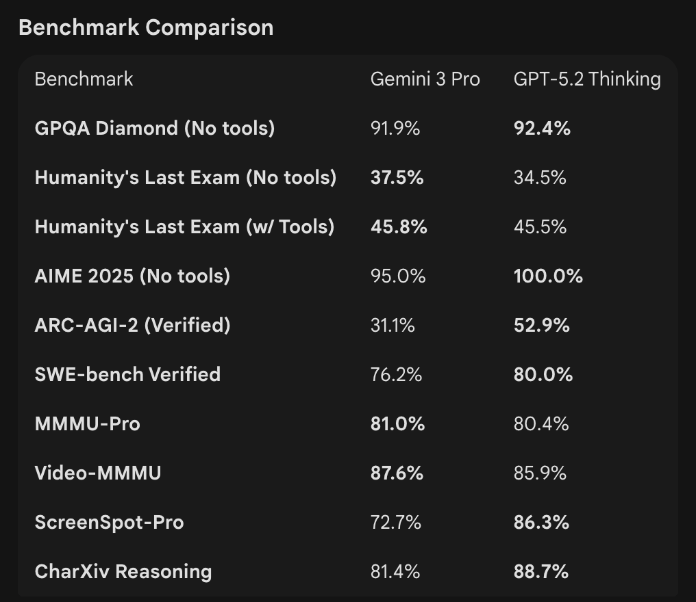最新AI工具消息:GPT-5.2 與 Gemini 3 Pro 比較