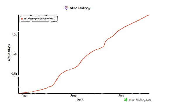 MCP中文專區:AntV mcp server chart 圖表伺服器專案