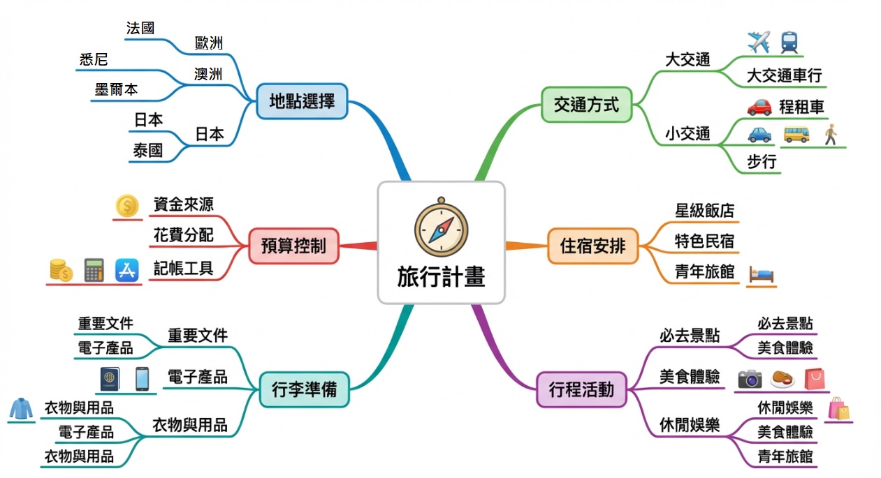 教育業AI工具推介推薦:Nano Banana Pro 心智圖生成器