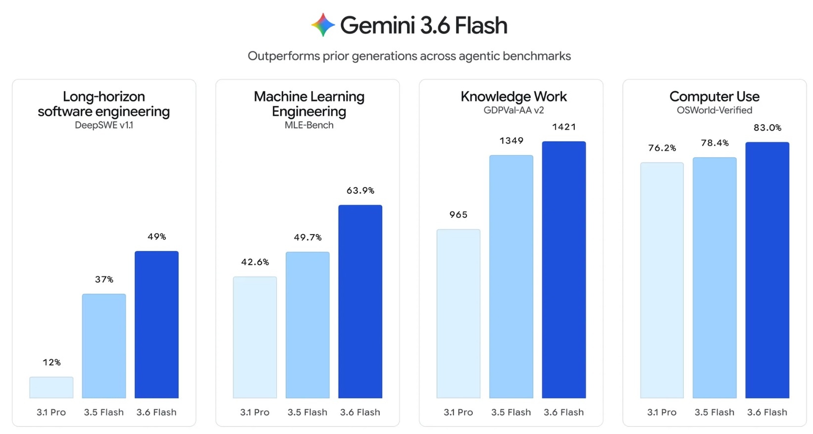 AI工具推介推薦:Gemini 3.6 Flash